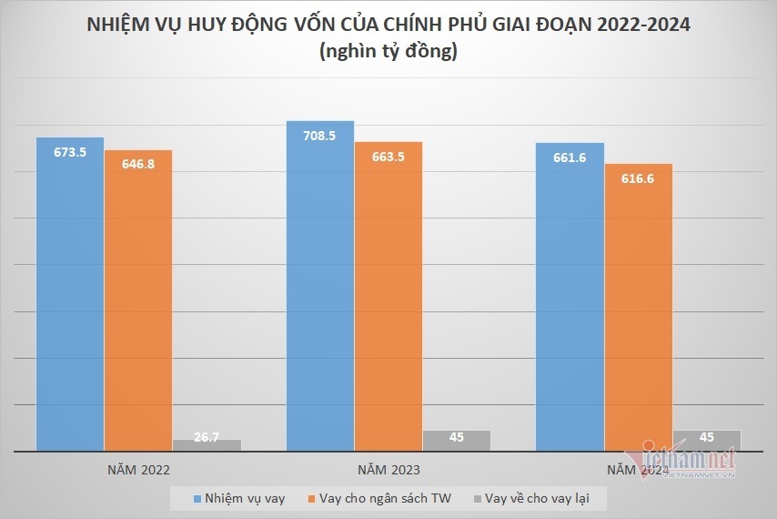 Three years of tension, Vietnam is worried about paying more than 1 million billion of public debt