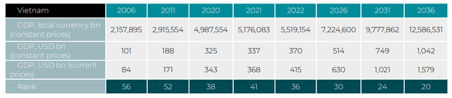 Vietnam is forecasted to become the world's 20th largest economy by 2036, ranking ahead of Thailand, Singapore and many European countries on what basis? - Photo 2.