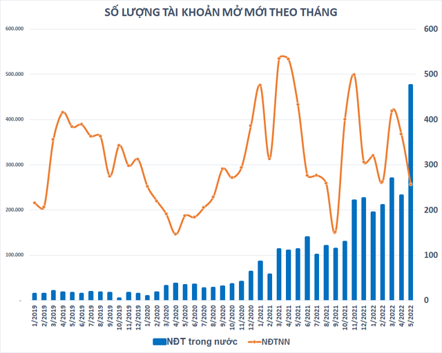 Newly opened securities accounts, why is liquidity still low? - Photo 2.
