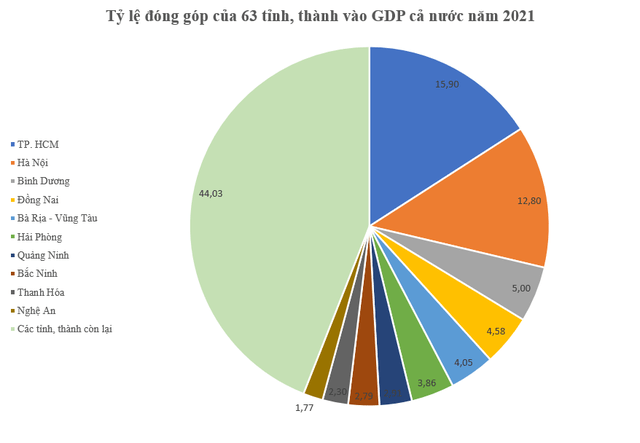 Top 10 provinces and cities with the largest contribution to the GDP of the country - Photo 2.