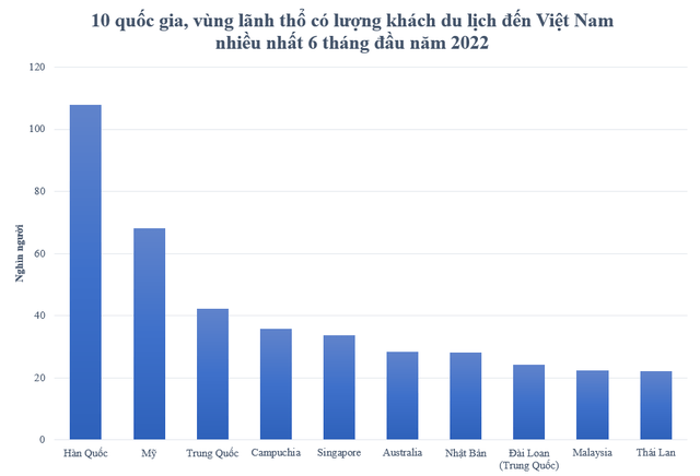 International visitors to Vietnam increased 13 times in the second quarter compared to the same period last year, where does the flow of visitors come from the most? - Photo 2.