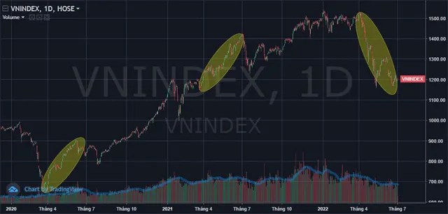 How does the stock market usually move in July? - Photo 2.