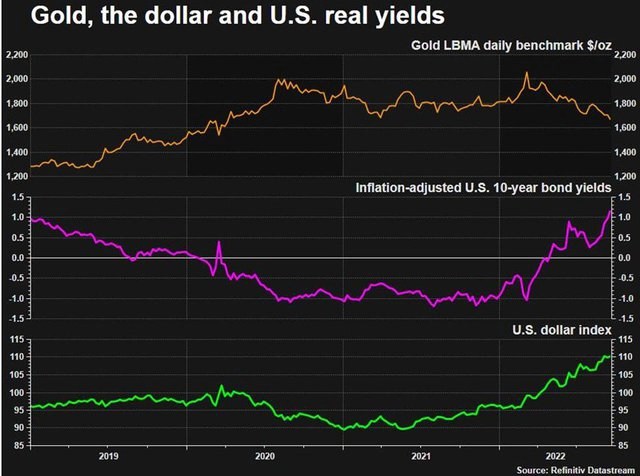 Gold is being shunned but prices are about to rise again? - Photo 2.