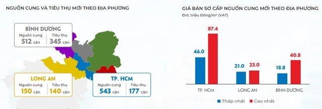 Forecast of the real estate market in Ho Chi Minh City from now to the end of the year - Photo 2.