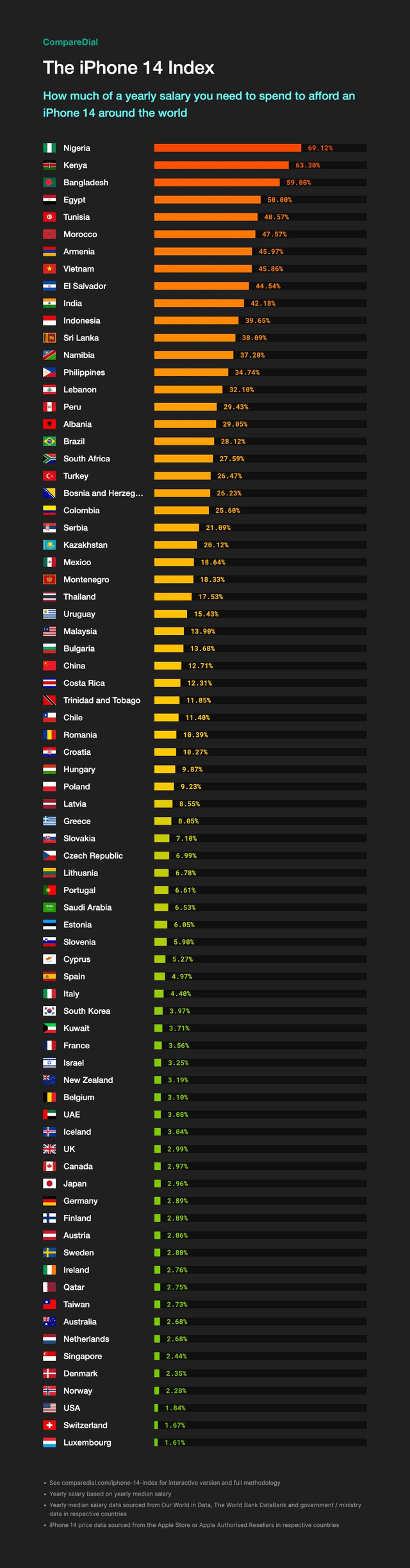 How much % of salary do Vietnamese and other countries around the world have to spend to buy iPhone 14? - Photo 2.