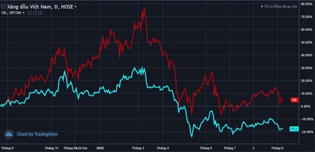 Gasoline price fell to the lowest since the beginning of the year, Petrolimex (PLX) and PV Oil (OIL) stocks drifted to the bottom - Photo 2.