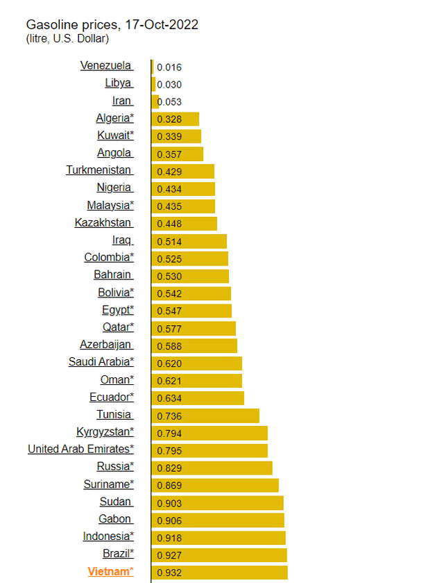 Is Vietnam's gasoline price the lowest in the world - Photo 2.