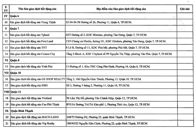 Ho Chi Minh City "touched" more than 60 real estate trading floors Photo 3