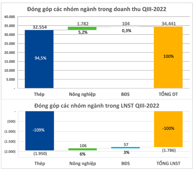 What caused Hoa Phat (HPG) to record a loss of more than 1,700 billion dong in the third quarter of 2022? - Photo 2.