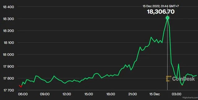 USD, gold fell together after the Fed announced an interest rate increase, Bitcoin and other currencies rose sharply - Photo 2.