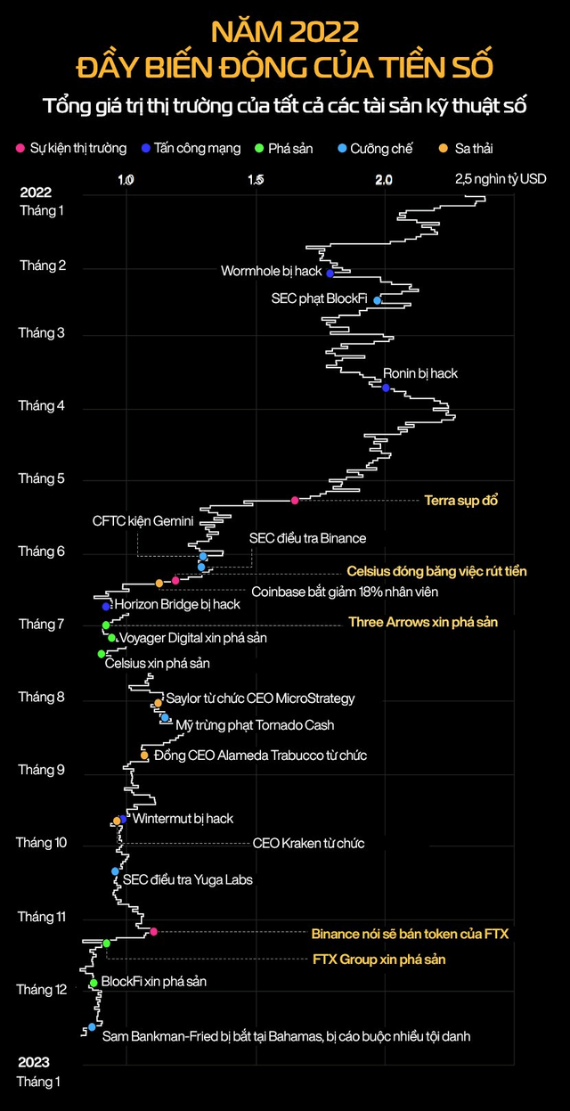 2022 - The coldest crypto winter in history: Bitcoin price drops by 60%, dozens of companies go bankrupt in just a few months - Photo 2.