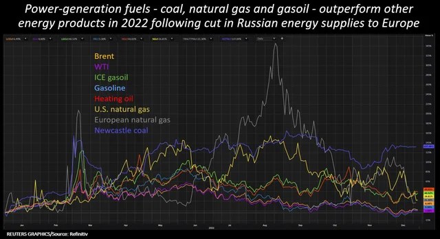 Coal and gas won the most in 2022, the commodity market entered 2023 with the fear of recession - Photo 2.