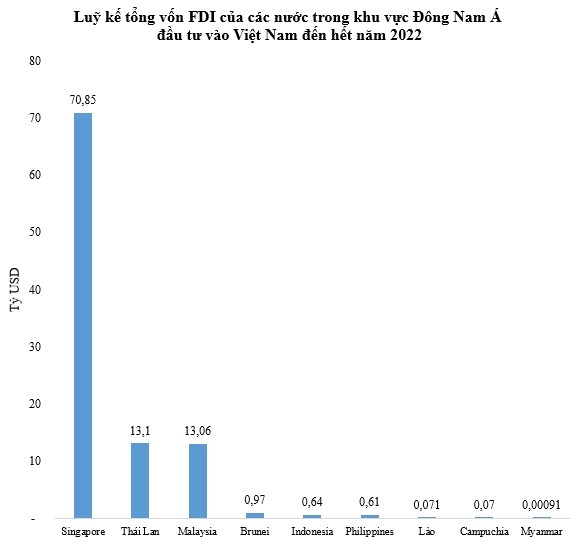 How much money do countries in Southeast Asia invest in Vietnam in 2022? - Photo 2.