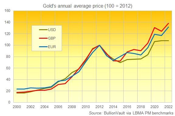 Will gold, silver, platinum and palladium win big in 2023? - Photo 2.