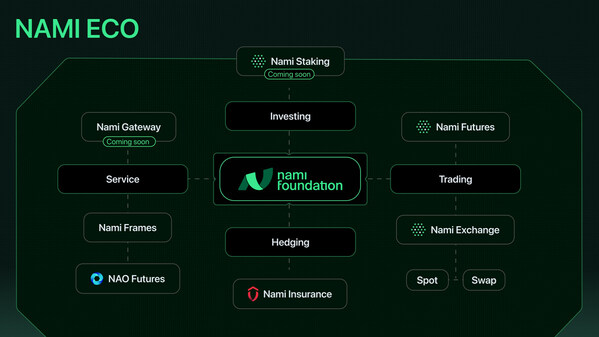 The ecosystem of Nami Foundation