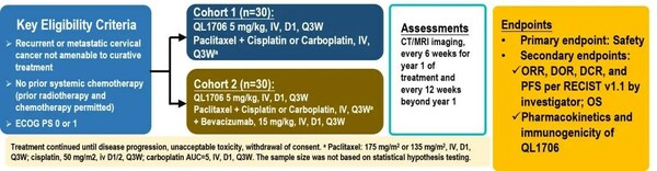 Figure 1: Clinical study design for the first-line treatment of r/mCC using QL1706 in combination with chemotherapy, with or without bevacizumab