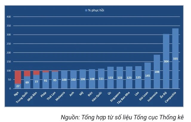 Khách Campuchia ồ ạt đến Việt Nam, tăng 335%- Ảnh 2.