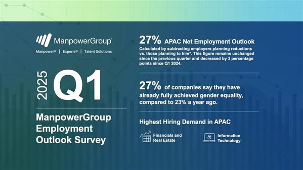 APAC Hiring Intentions Hold Steady as Employers Maintain Measured Outlook - Key Findings from the Latest ManpowerGroup Employment Outlook Survey