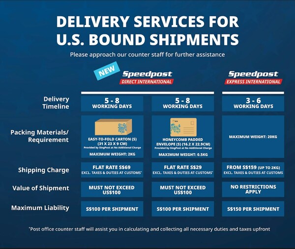 Infographic on all SingPost services sending to the U.S. Infographic on all SingPost services sending to the U.S.