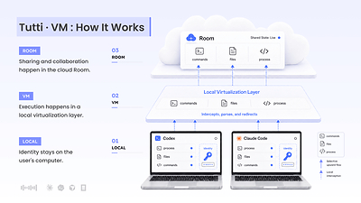 How Tutti · VM Works: A New Technical Path How Tutti · VM Works: A New Technical Path